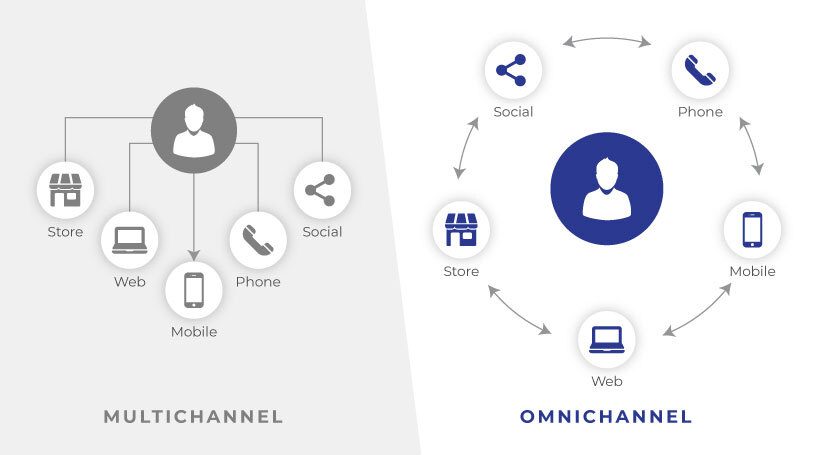 Omnichannel and Multichannel