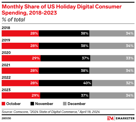 Holiday season ecommerce spending