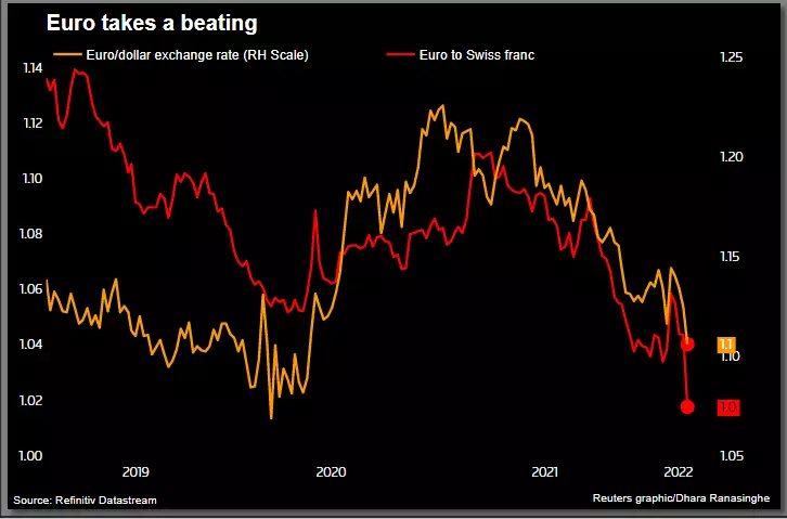 Market impacts of the Russia-Ukraine war