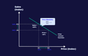 How to Measure Price Elasticity Using Competitive Data