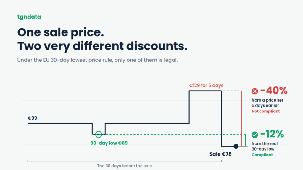 30% of EU online traders got discounts wrong last Black Friday. The 30-day lowest price rule explained, plus how price data proves compliance.