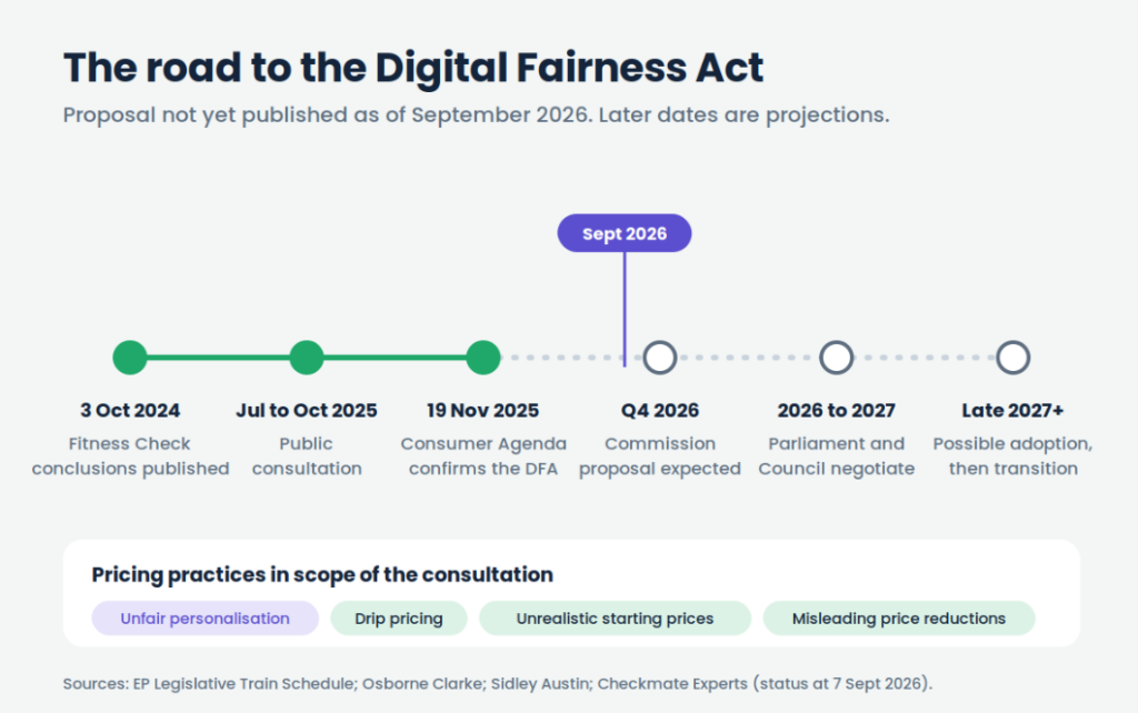 Digital fairness act timeline