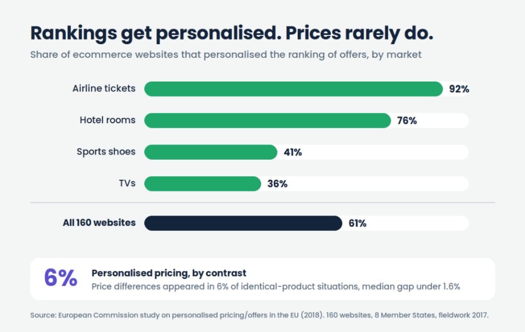 Eu personalised ranking vs pricing study