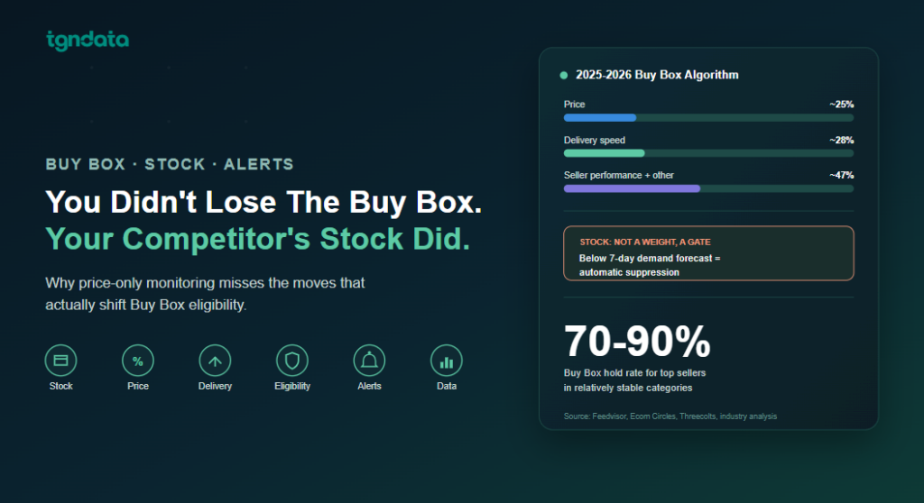 You Didn't Lose The Buy Box. Your Competitor's Stock Did.