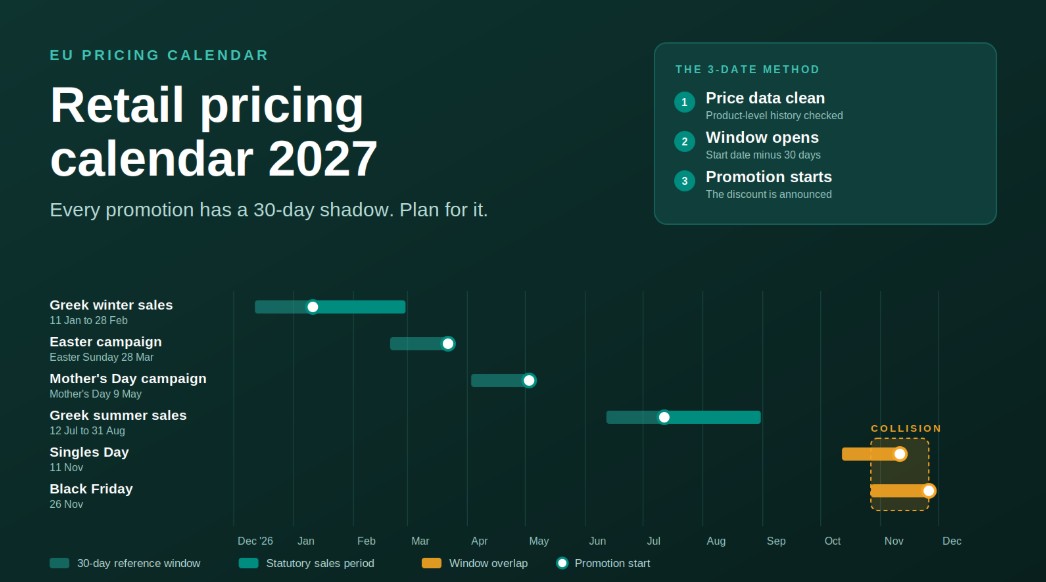 Retail Pricing Calendar 2027: EU Dates and Price Locks